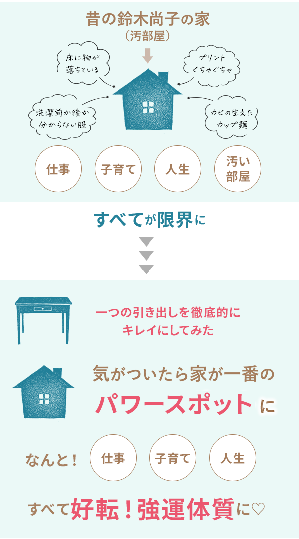 昔の鈴木尚子の家　全てが限界に　→　一つの引き出しを徹底的にキレイにしてみた　気が付いたら家が一番のパワースポットに　すべて好転！強運体質に