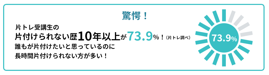 驚愕！片トレ受講生の片付けられない歴10年以上が73.9％（片トレ調べ）誰もが片付けたいと思っているのに片付けられない方が多い！