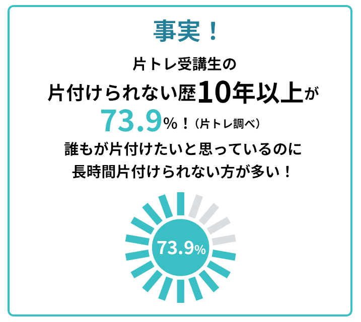 驚愕！片トレ受講生の片付けられない歴10年以上が73.9％（片トレ調べ）誰もが片付けたいと思っているのに片付けられない方が多い！