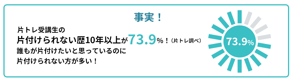 事実！片トレ受講生の片付けられない歴10年以上が73.9％（片トレ調べ）誰もが片付けたいと思っているのに片付けられない方が多い！