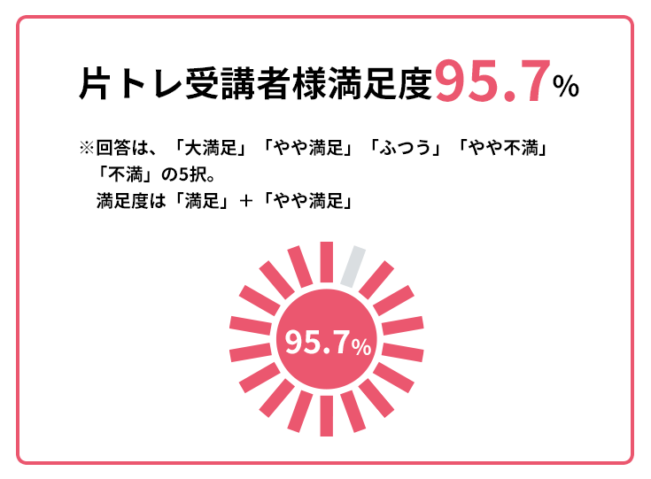 片トレ受講者様満足度95.7％