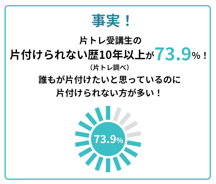 事実！片トレ受講生の片付けられない歴10年以上が73.9％（片トレ調べ）誰もが片付けたいと思っているのに片付けられない方が多い！