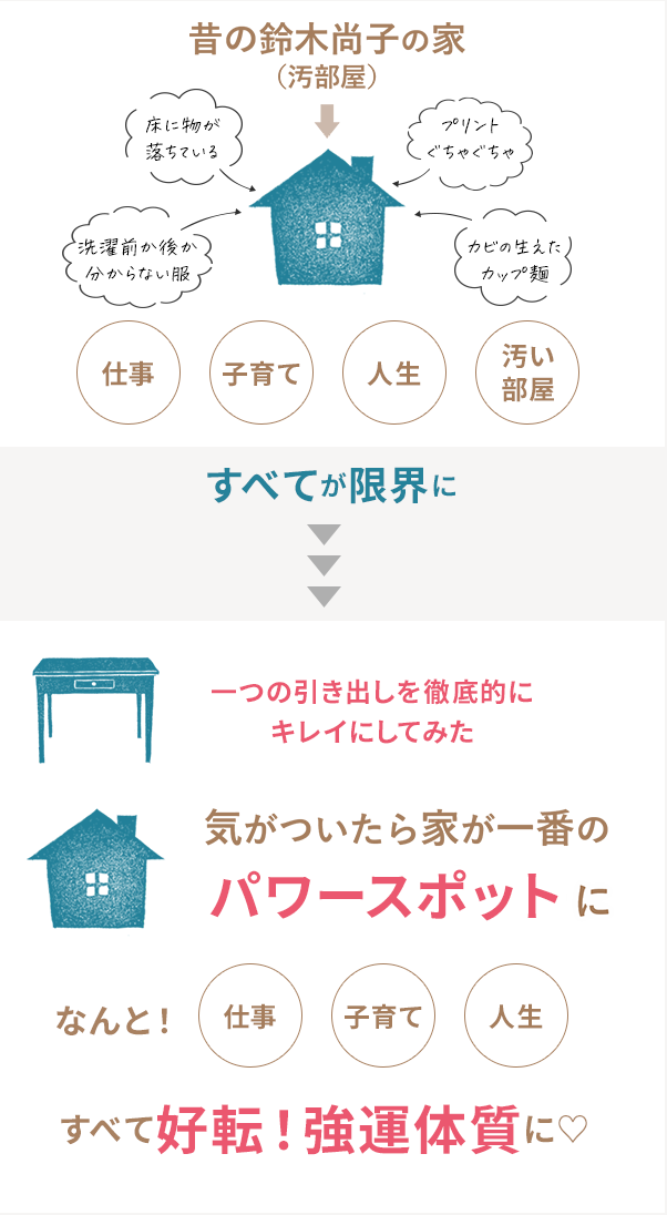 昔の鈴木尚子の家　全てが限界に　→　一つの引き出しを徹底的にキレイにしてみた　気が付いたら家が一番のパワースポットに　すべて好転！強運体質に