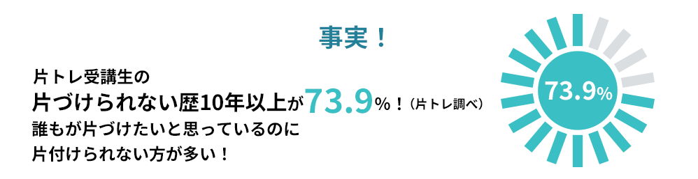 事実！片づけられない歴10年以上が73.9％！（片トレ調べ）誰もが片づけたいと思っているのに片付けられない方が多い！