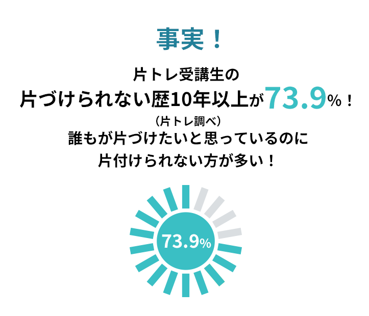 事実！片づけられない歴10年以上が73.9％！（片トレ調べ）誰もが片づけたいと思っているのに片付けられない方が多い！